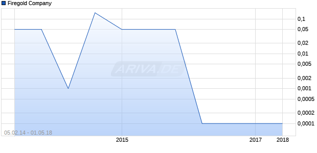 Firegold Company Chart