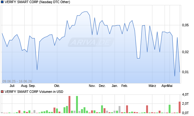 VERIFY SMART Aktie Chart