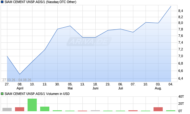 SIAM CEMENT UNSP.ADS/1 Aktie Chart