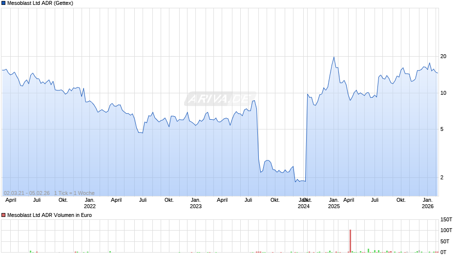 Mesoblast Aktie (ADR) Chart