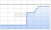 Mesoblast Ltd ADR Chart