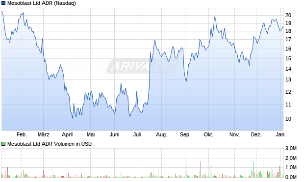 Mesoblast Aktie (ADR) Chart