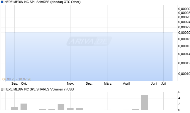 HERE MEDIA Aktie Chart