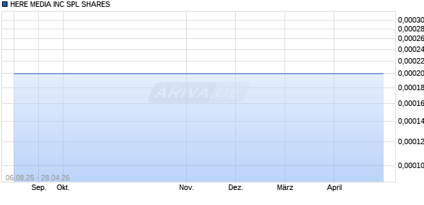 HERE MEDIA Aktie Chart