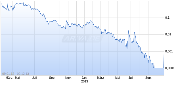 ALL GRADE MINING INC Chart