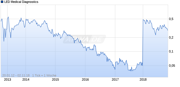 LED Medical Diagnostics Chart