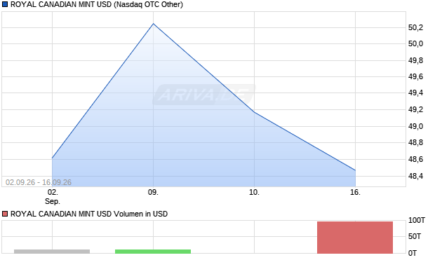 ROYAL CANADIAN MINT USD Aktie Chart