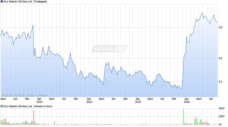 Eco Atlantic Oil+Gas Chart