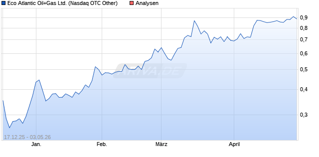 Eco Atlantic Oil+Gas Aktie