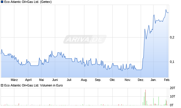 Eco Atlantic Oil+Gas Aktie Chart