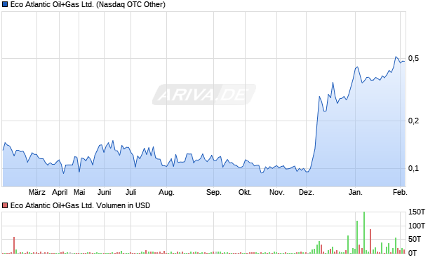 Eco Atlantic Oil+Gas Aktie Chart