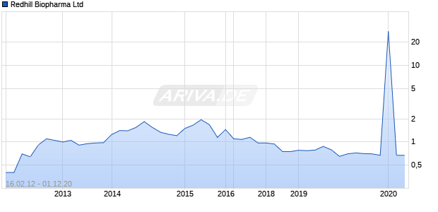 Redhill Biopharma Ltd Chart