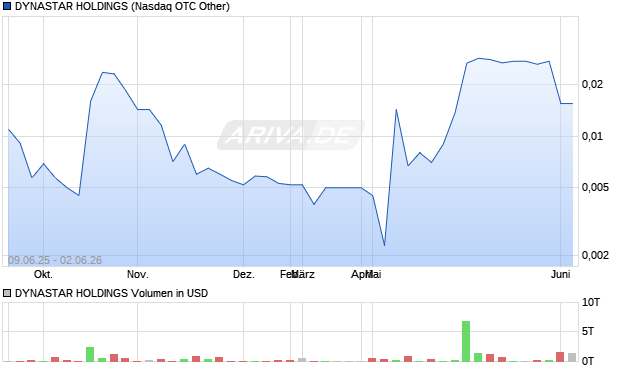 DYNASTAR HOLDINGS Aktie Chart