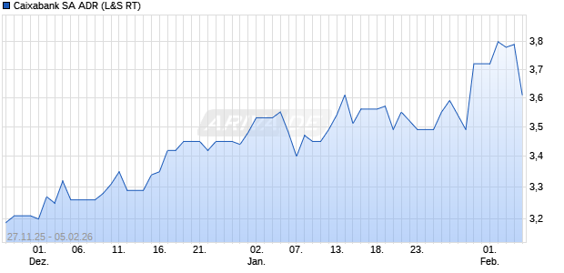 Caixabank Aktie (ADR) Chart