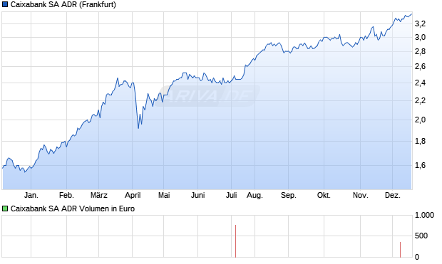 Caixabank Aktie (ADR) Chart