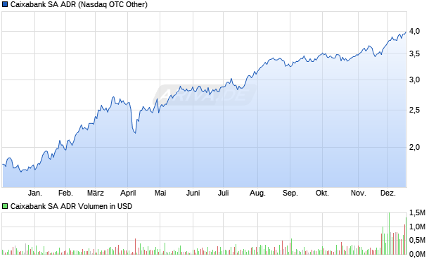 Caixabank Aktie (ADR) Chart
