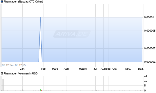 Pharmagen Aktie Chart