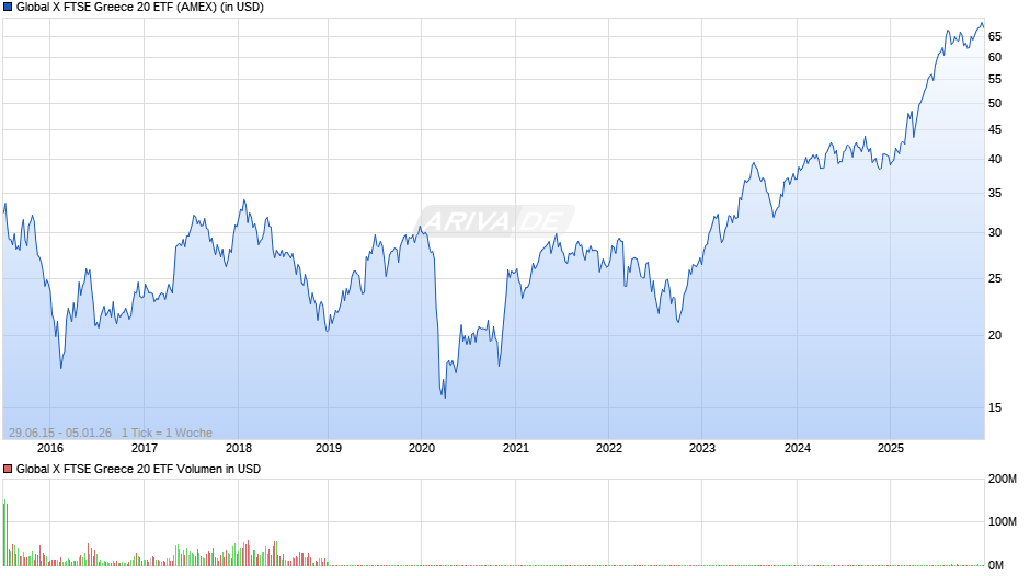 Global X FTSE Greece 20 ETF Chart