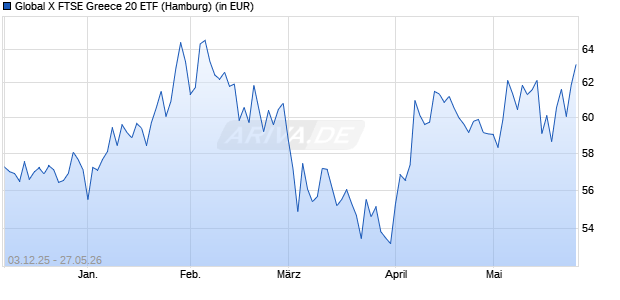 Performance des Global X FTSE Greece 20 ETF (WKN A2P29T, ISIN US37954Y3190)