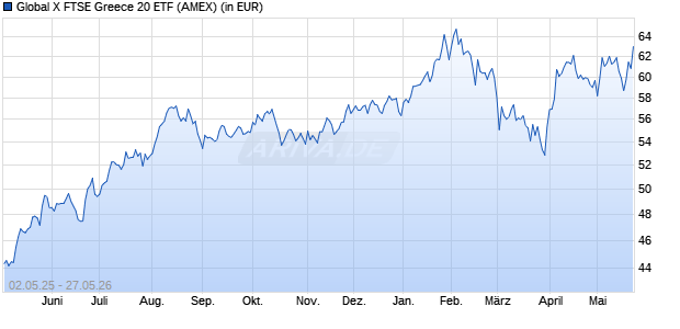 Performance des Global X FTSE Greece 20 ETF (WKN A2P29T, ISIN US37954Y3190)