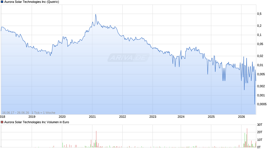Aurora Solar Technologies Chart