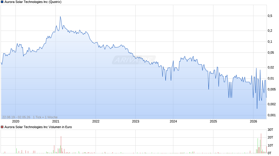 Aurora Solar Technologies Chart