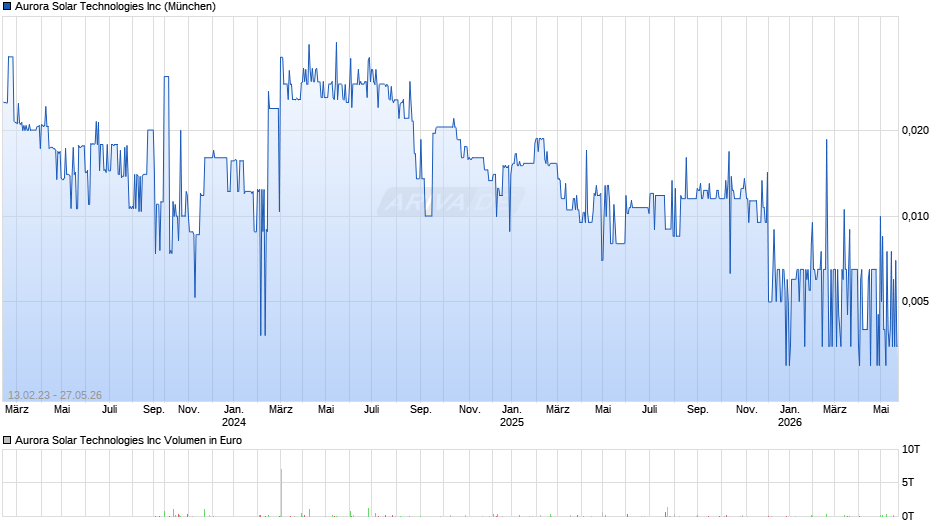 Aurora Solar Technologies Chart