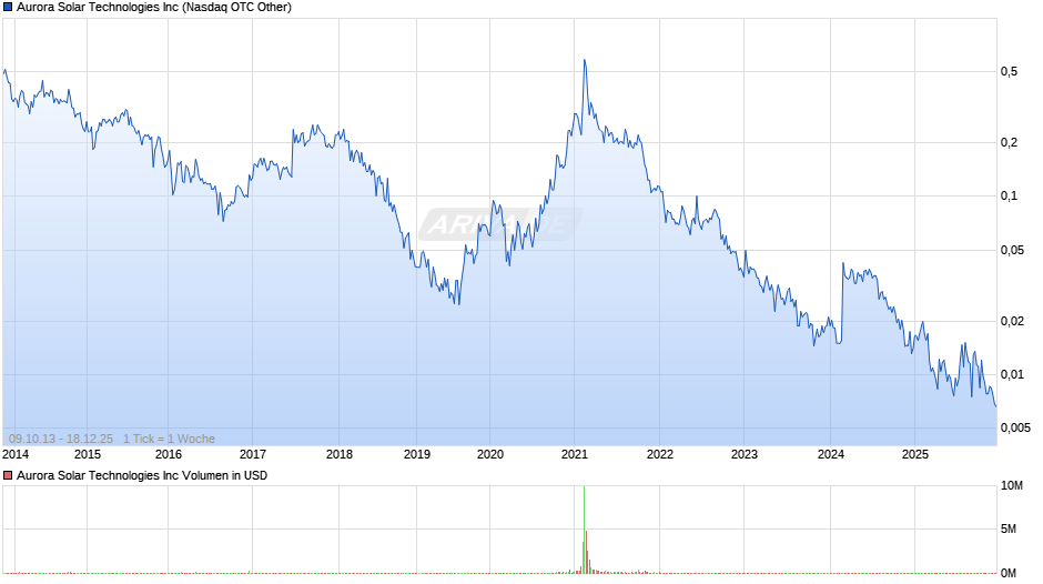 Aurora Solar Technologies Chart