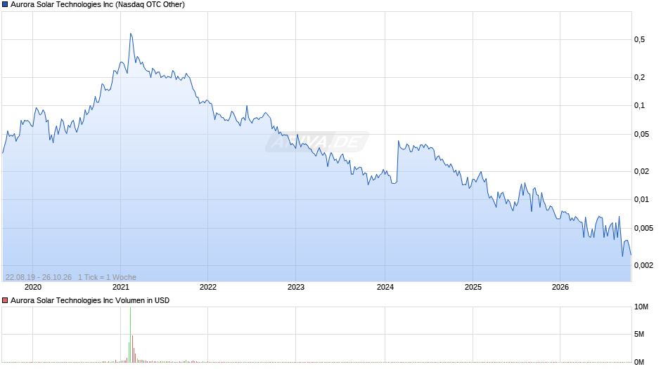 Aurora Solar Technologies Chart
