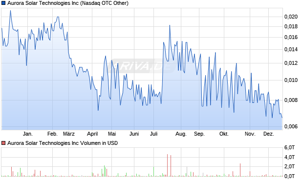 Aurora Solar Technologies Aktie Chart