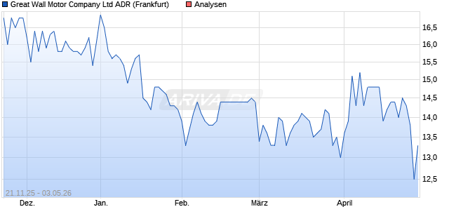 Great Wall Motor Company Ltd ADR