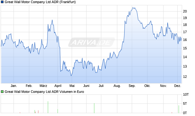 Great Wall Motor Company Aktie (ADR) Chart
