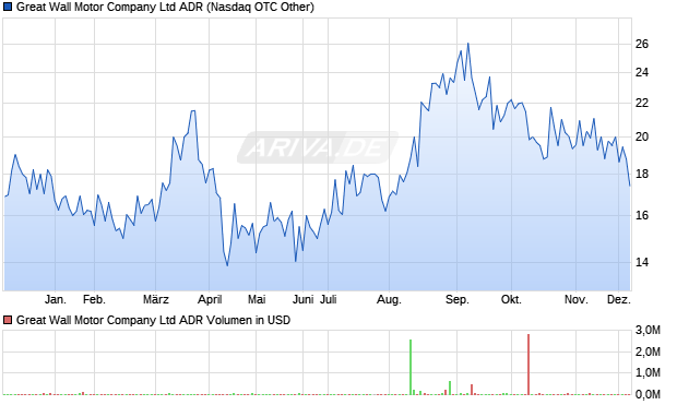 Great Wall Motor Company Aktie (ADR) Chart