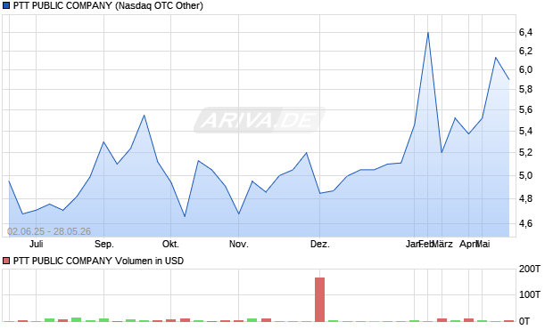 PTT PUBLIC COMPANY Aktie Chart