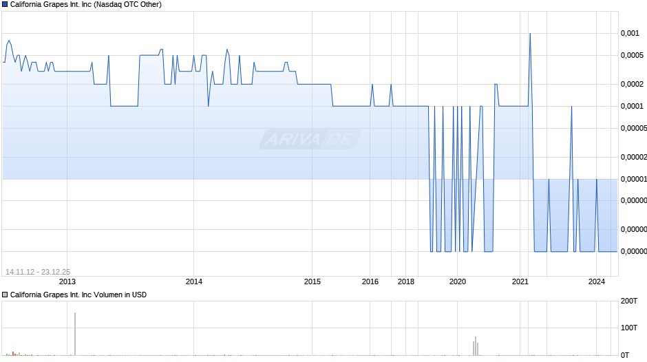 California Grapes International Chart