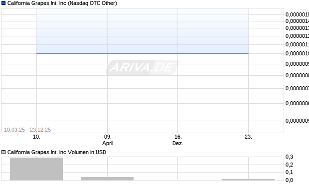 California Grapes International Aktie Chart