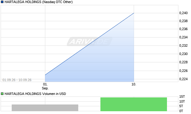 HARTALEGA HOLDINGS Aktie Chart