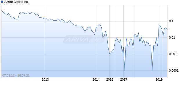 Amilot Capital Inc. Chart
