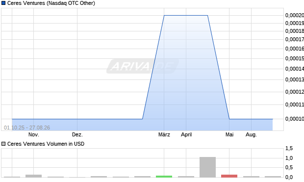 Ceres Ventures Aktie Chart