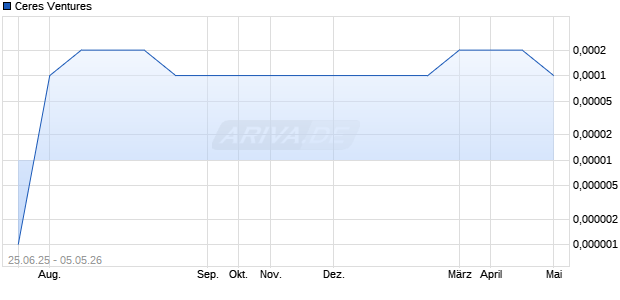 Ceres Ventures Aktie Chart