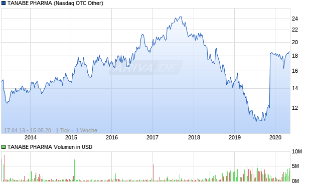 TANABE PHARMA Aktie Chart