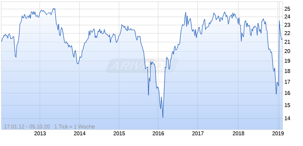 SLM - 6% Senior Notes Due December 15, 2043 Chart