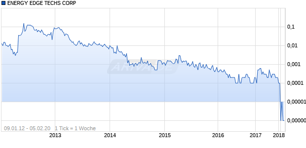 ENERGY EDGE TECHS CORP Chart