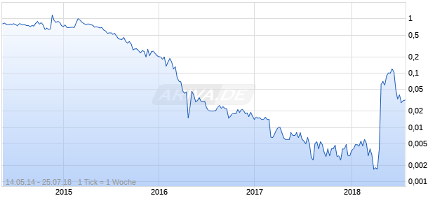 Oxysure Systems Chart