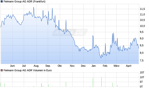 Fielmann Group Aktie (ADR) Chart
