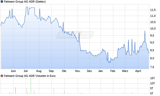 Fielmann Group Aktie (ADR) Chart
