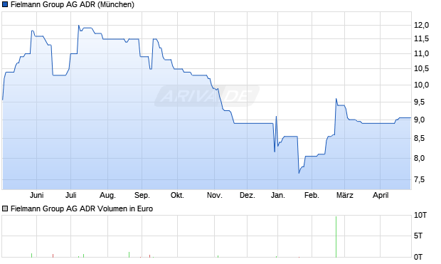 Fielmann Group Aktie (ADR) Chart