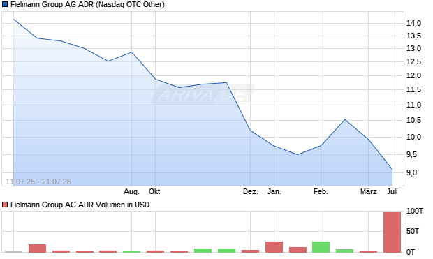 Fielmann Group Aktie (ADR) Chart