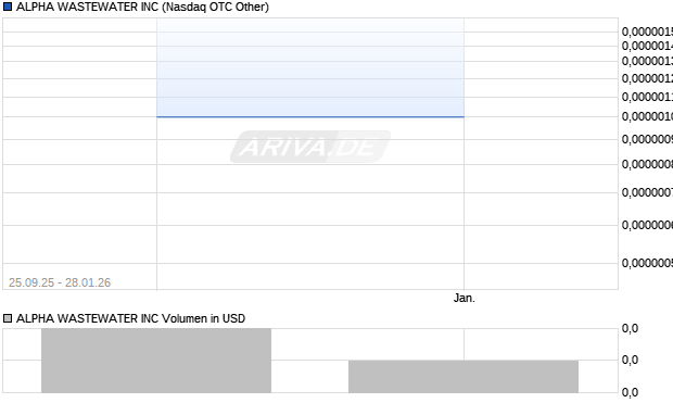 ALPHA WASTEWATER Aktie Chart
