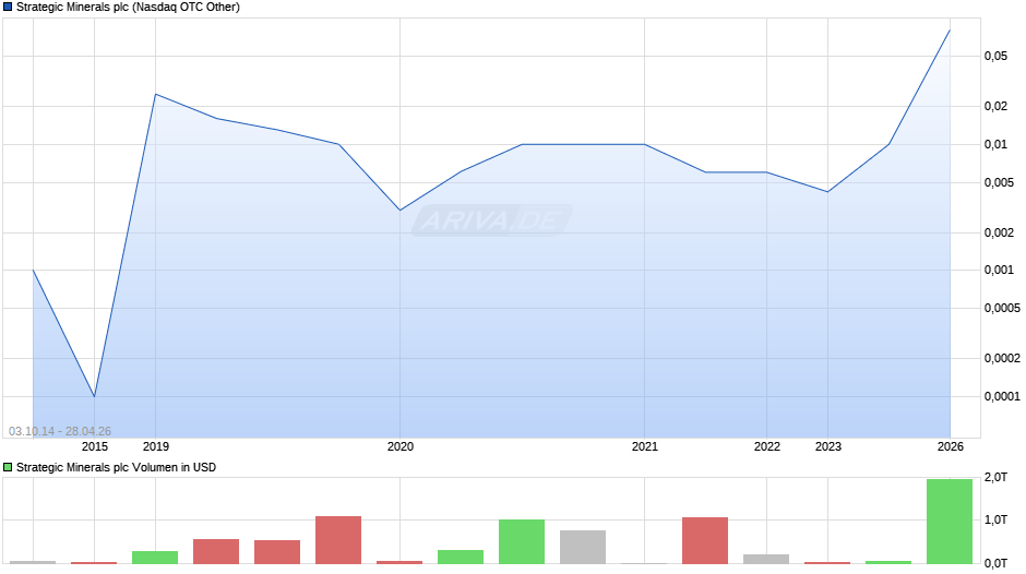 Strategic Minerals Chart